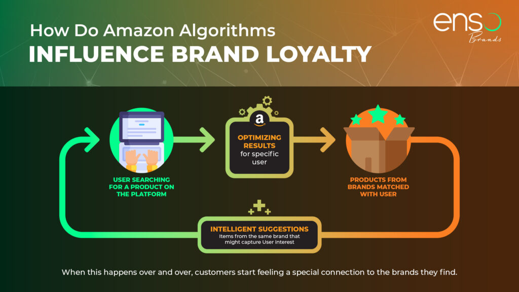 How does the Amazon Algorithm foster brand loyalty